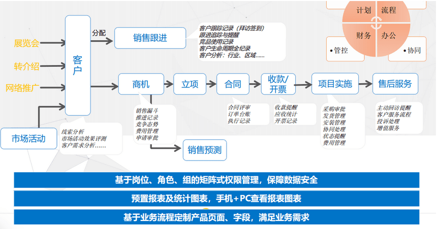 營(yíng)銷中心CRM系統(tǒng)建設(shè)熱點(diǎn)問題