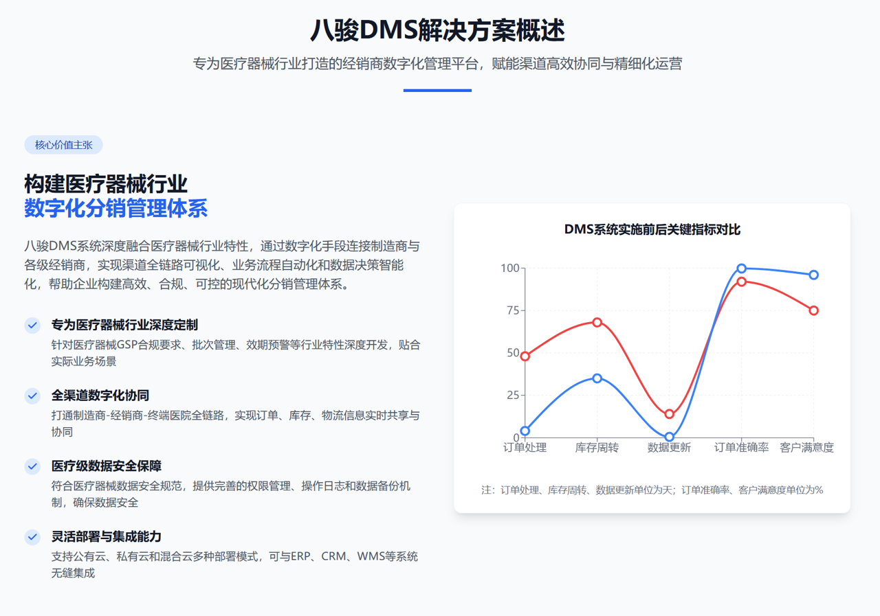 醫療器械公司經銷商管理中常見的難點及解決方案